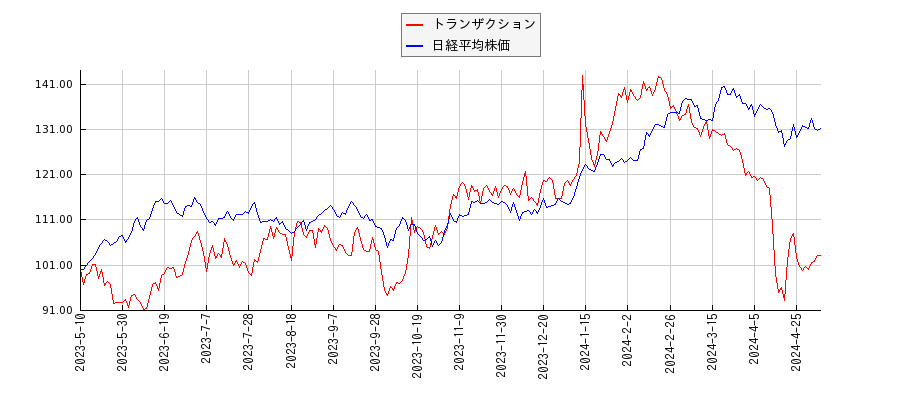 トランザクションと日経平均株価のパフォーマンス比較チャート