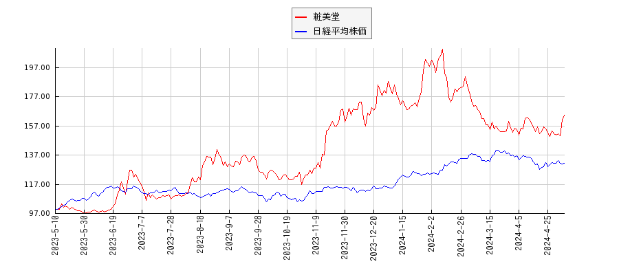 粧美堂と日経平均株価のパフォーマンス比較チャート
