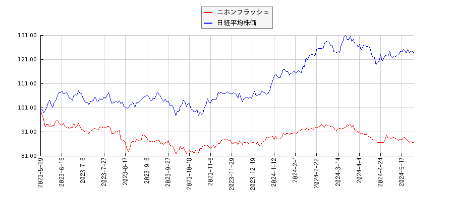 ニホンフラッシュと日経平均株価のパフォーマンス比較チャート