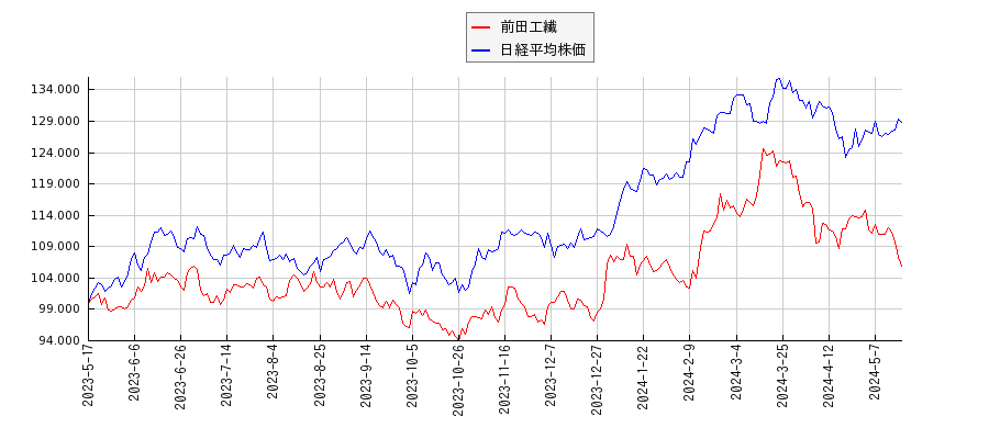 前田工繊と日経平均株価のパフォーマンス比較チャート