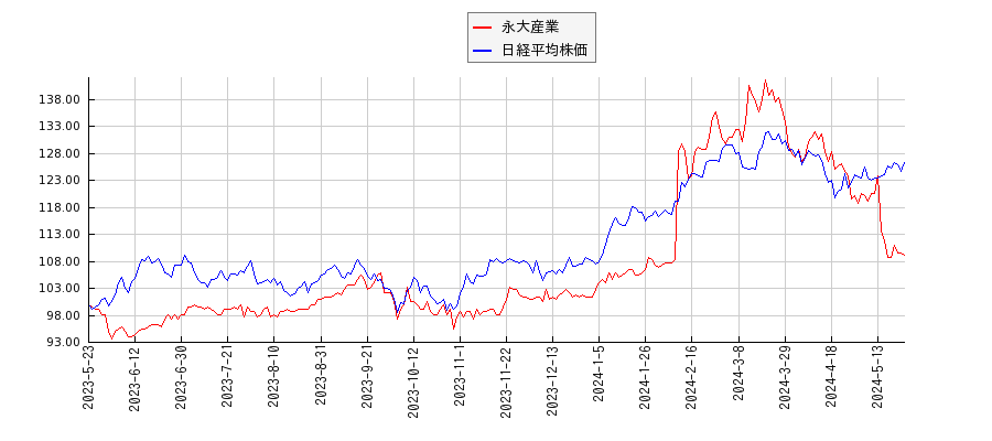永大産業と日経平均株価のパフォーマンス比較チャート