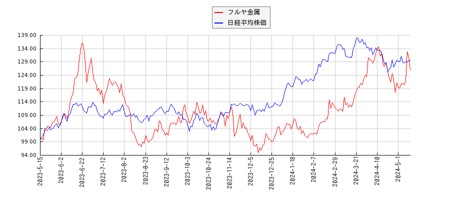 フルヤ金属と日経平均株価のパフォーマンス比較チャート