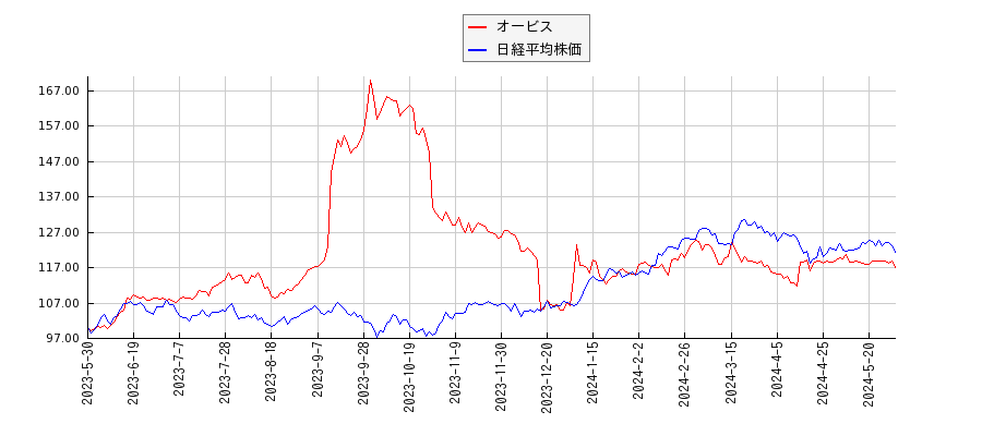 オービスと日経平均株価のパフォーマンス比較チャート