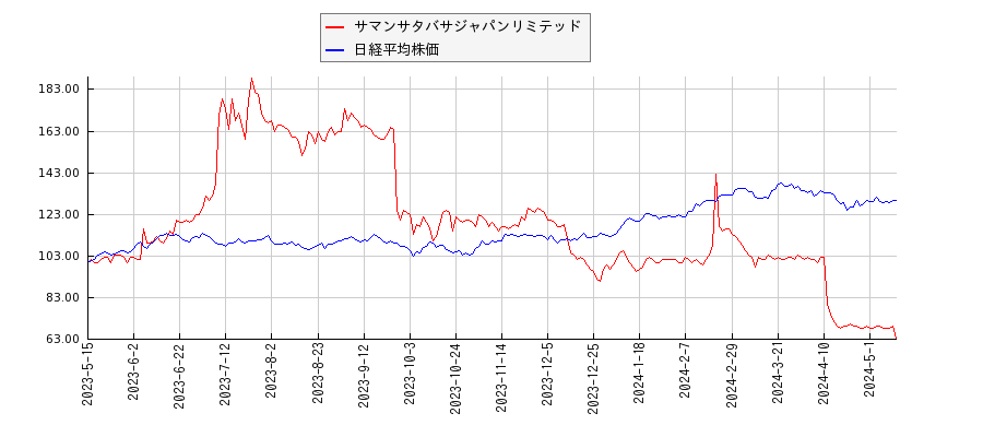 サマンサタバサジャパンリミテッドと日経平均株価のパフォーマンス比較チャート