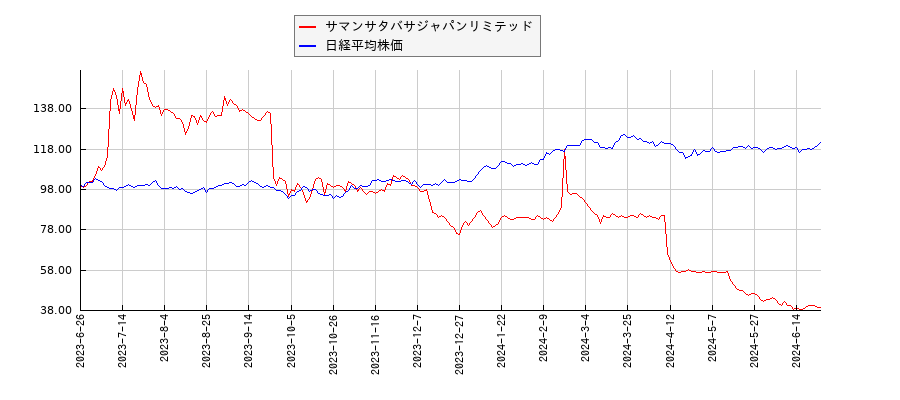 サマンサタバサジャパンリミテッドと日経平均株価のパフォーマンス比較チャート