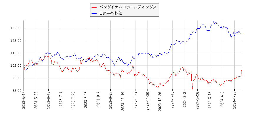 バンダイナムコホールディングスと日経平均株価のパフォーマンス比較チャート