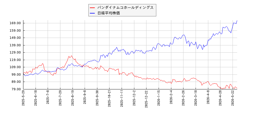 バンダイナムコホールディングスと日経平均株価のパフォーマンス比較チャート
