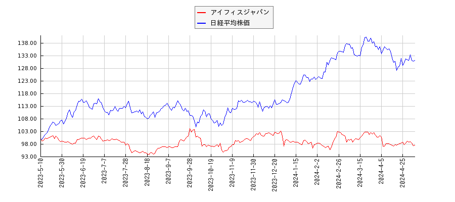 アイフィスジャパンと日経平均株価のパフォーマンス比較チャート