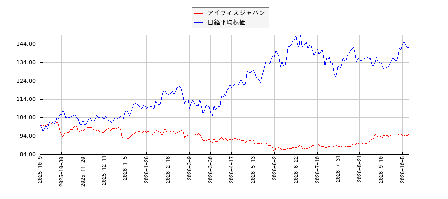 アイフィスジャパンと日経平均株価のパフォーマンス比較チャート