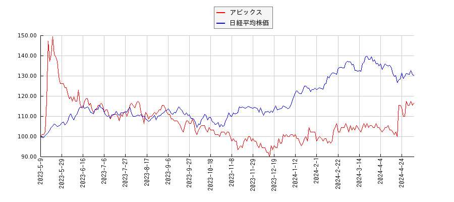 アビックスと日経平均株価のパフォーマンス比較チャート