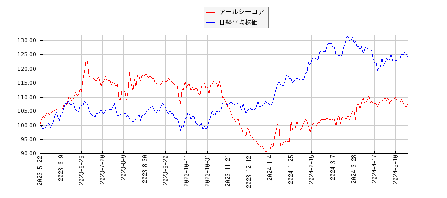 アールシーコアと日経平均株価のパフォーマンス比較チャート