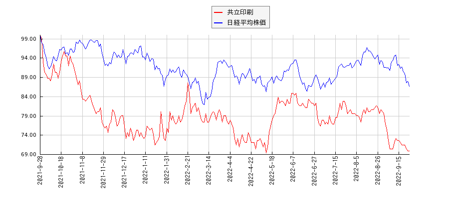 共立印刷と日経平均株価のパフォーマンス比較チャート