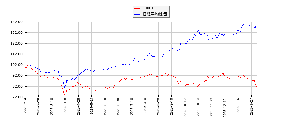 SHOEIと日経平均株価のパフォーマンス比較チャート