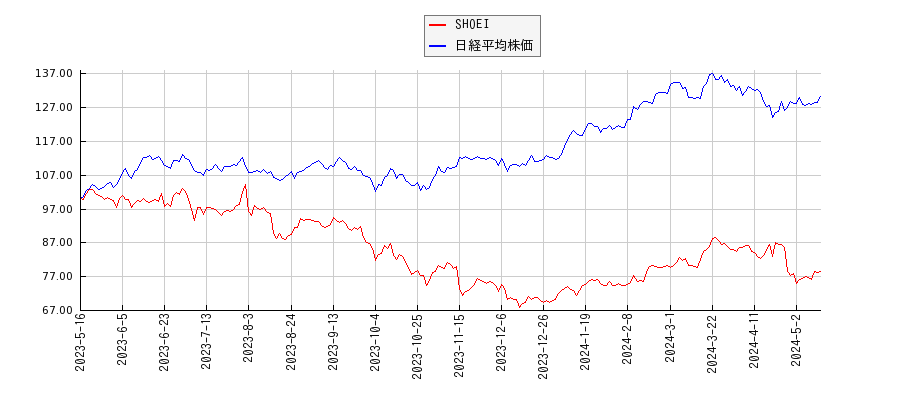 SHOEIと日経平均株価のパフォーマンス比較チャート