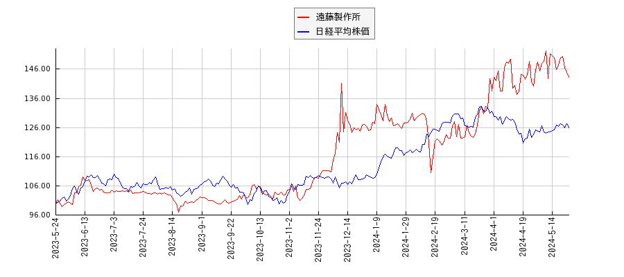 遠藤製作所と日経平均株価のパフォーマンス比較チャート