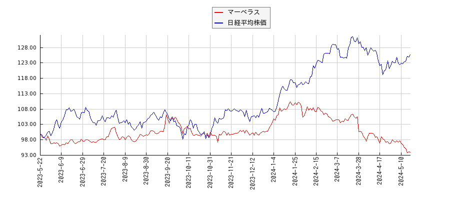 マーベラスと日経平均株価のパフォーマンス比較チャート