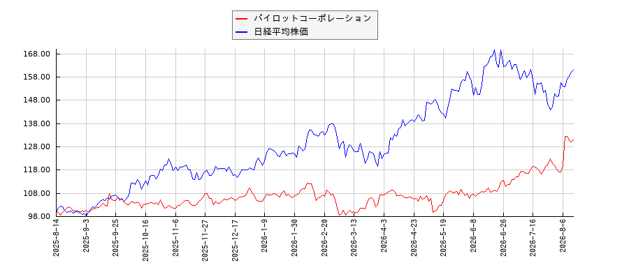 パイロットコーポレーションと日経平均株価のパフォーマンス比較チャート