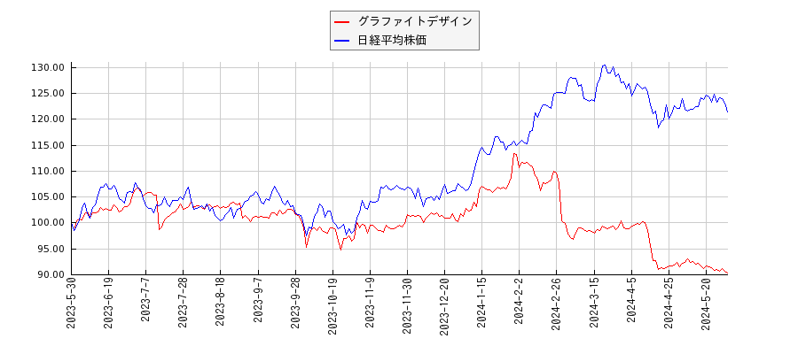グラファイトデザインと日経平均株価のパフォーマンス比較チャート