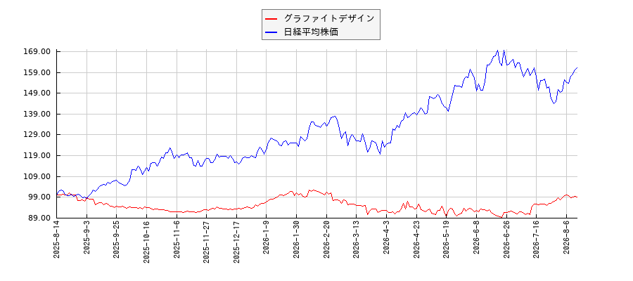 グラファイトデザインと日経平均株価のパフォーマンス比較チャート