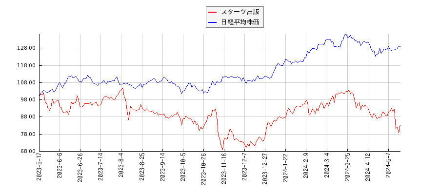 スターツ出版と日経平均株価のパフォーマンス比較チャート