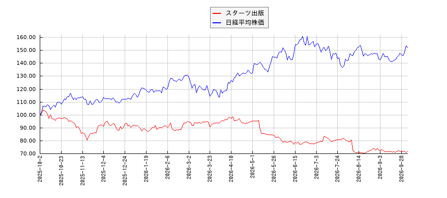 スターツ出版と日経平均株価のパフォーマンス比較チャート