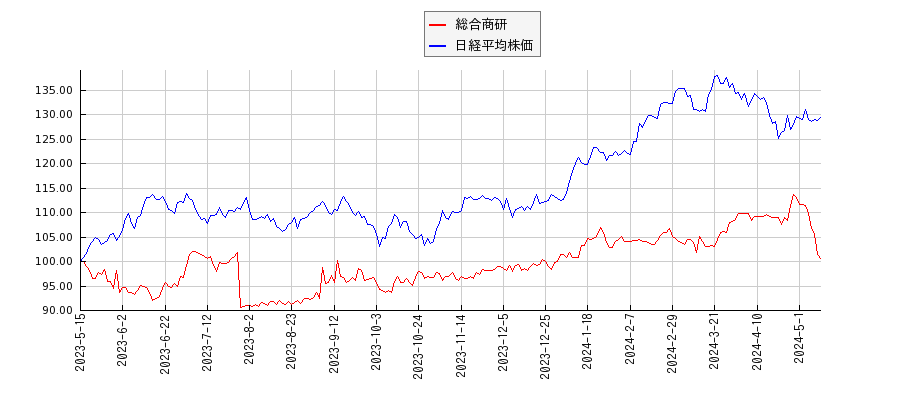 総合商研と日経平均株価のパフォーマンス比較チャート