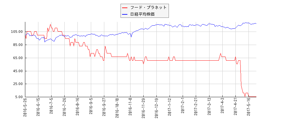 フード・プラネットと日経平均株価のパフォーマンス比較チャート
