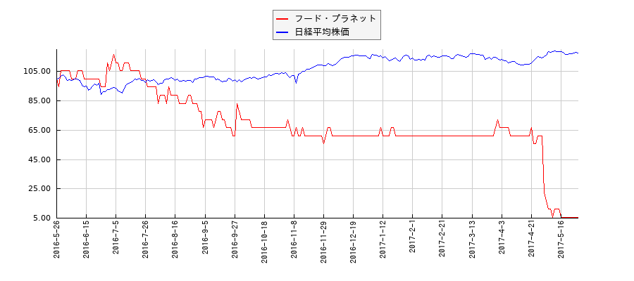 フード・プラネットと日経平均株価のパフォーマンス比較チャート