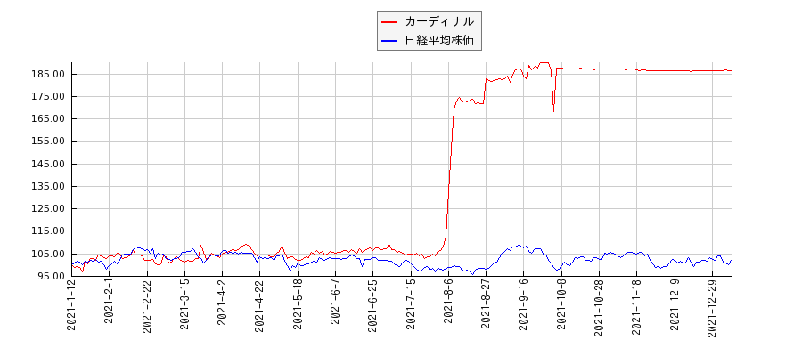 カーディナルと日経平均株価のパフォーマンス比較チャート