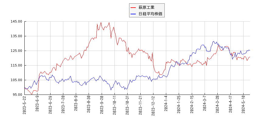 萩原工業と日経平均株価のパフォーマンス比較チャート