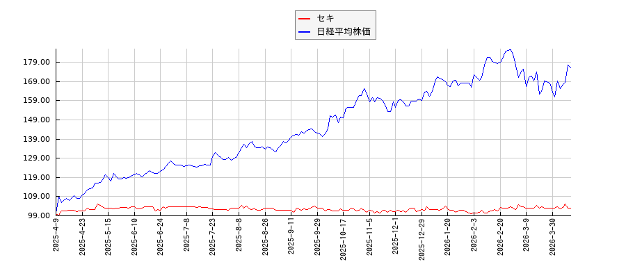 セキと日経平均株価のパフォーマンス比較チャート