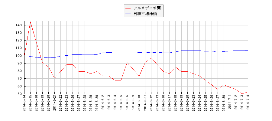アルメディオ蘭と日経平均株価のパフォーマンス比較チャート