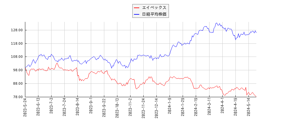 エイベックスと日経平均株価のパフォーマンス比較チャート