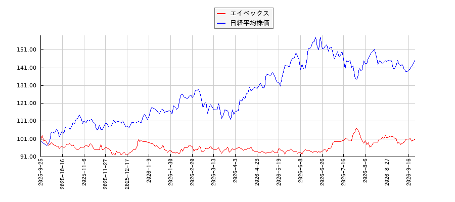エイベックスと日経平均株価のパフォーマンス比較チャート