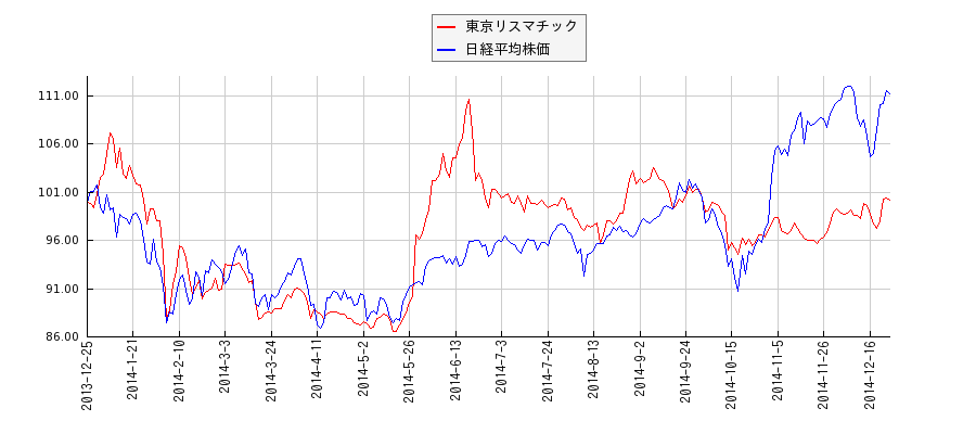 東京リスマチックと日経平均株価のパフォーマンス比較チャート