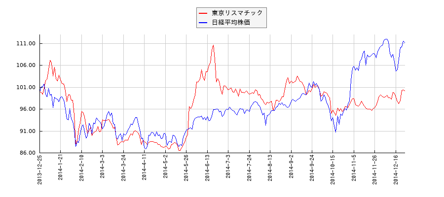 東京リスマチックと日経平均株価のパフォーマンス比較チャート