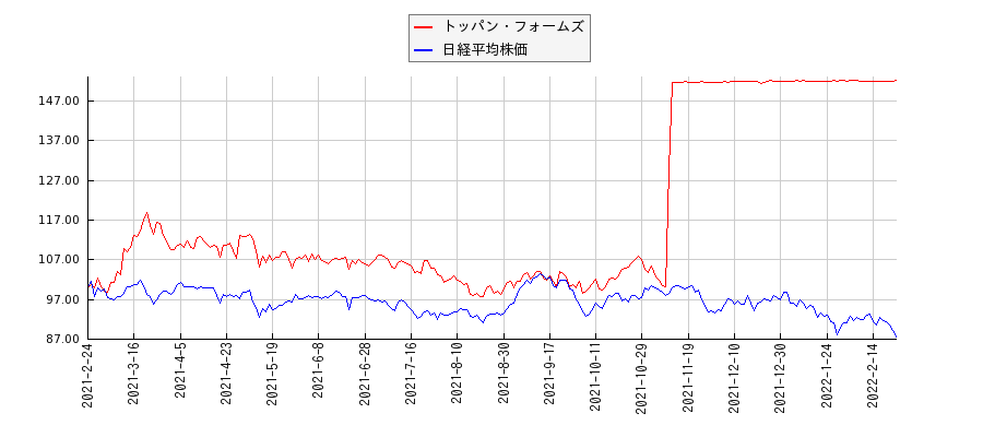 トッパン・フォームズと日経平均株価のパフォーマンス比較チャート