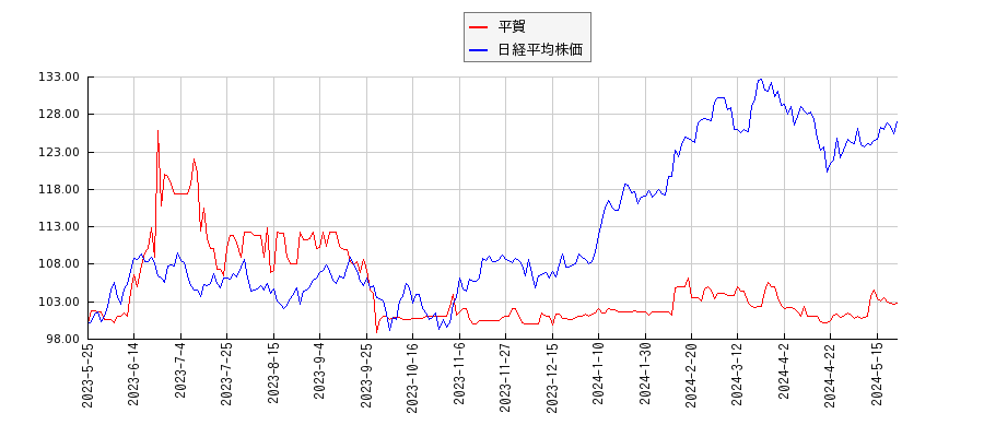 平賀と日経平均株価のパフォーマンス比較チャート