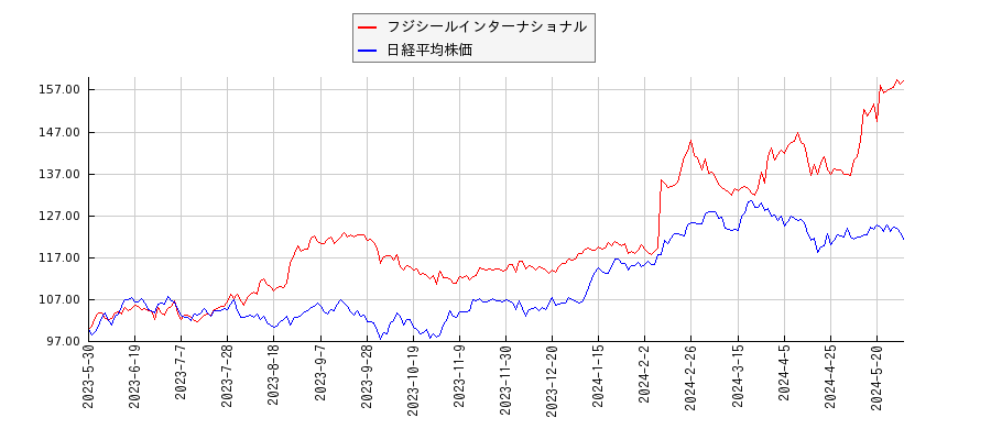 フジシールインターナショナルと日経平均株価のパフォーマンス比較チャート