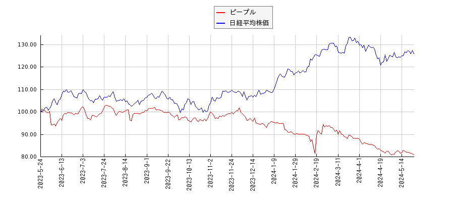 ピープルと日経平均株価のパフォーマンス比較チャート