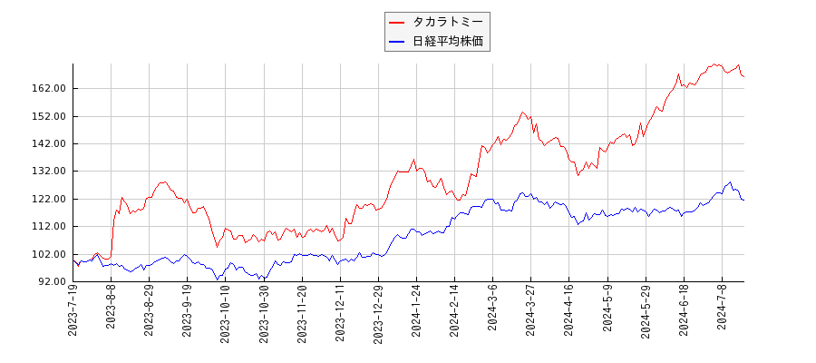 タカラトミーと日経平均株価のパフォーマンス比較チャート