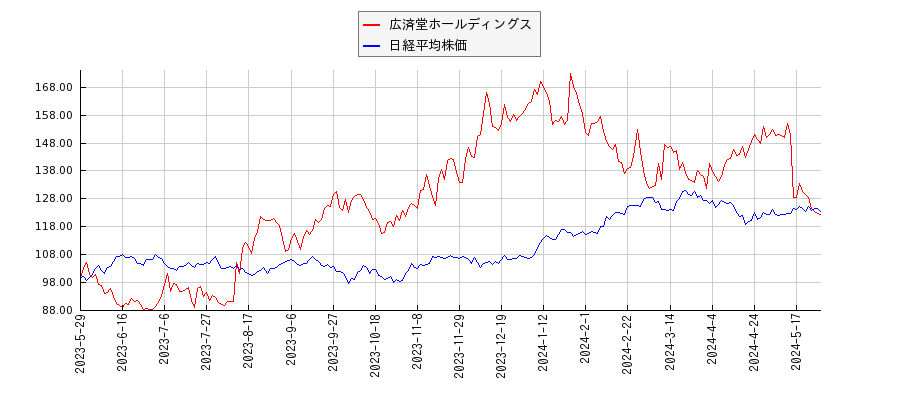 広済堂ホールディングスと日経平均株価のパフォーマンス比較チャート