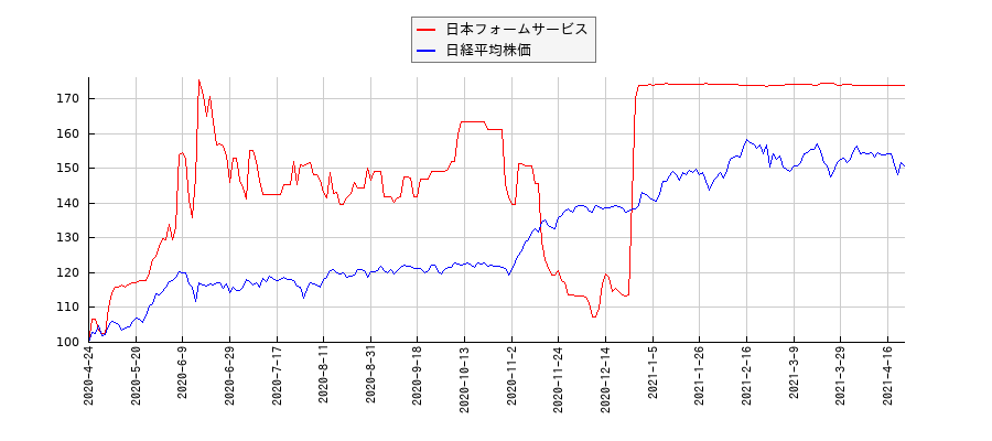 日本フォームサービスと日経平均株価のパフォーマンス比較チャート