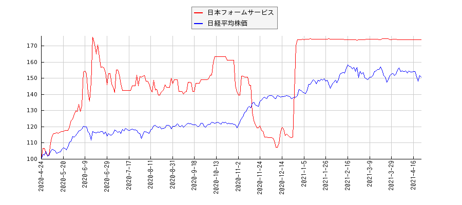 日本フォームサービスと日経平均株価のパフォーマンス比較チャート
