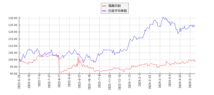 福島印刷と日経平均株価のパフォーマンス比較チャート