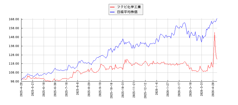 フクビ化学工業と日経平均株価のパフォーマンス比較チャート