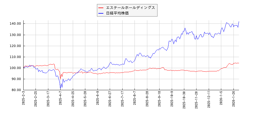 エステールホールディングスと日経平均株価のパフォーマンス比較チャート