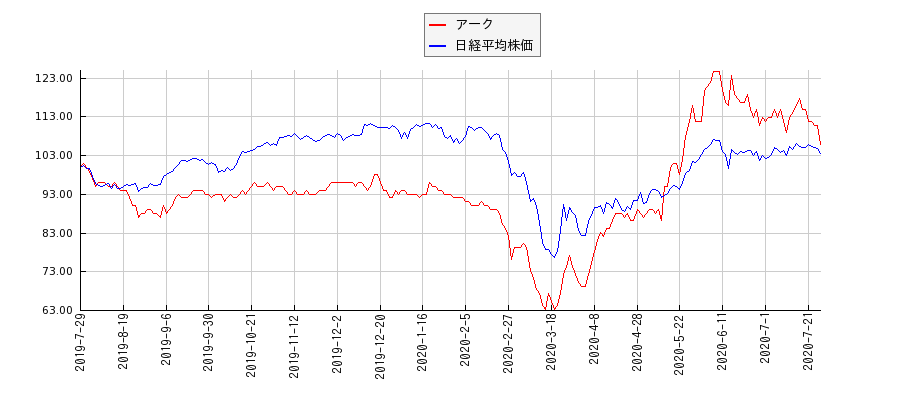 アークと日経平均株価のパフォーマンス比較チャート