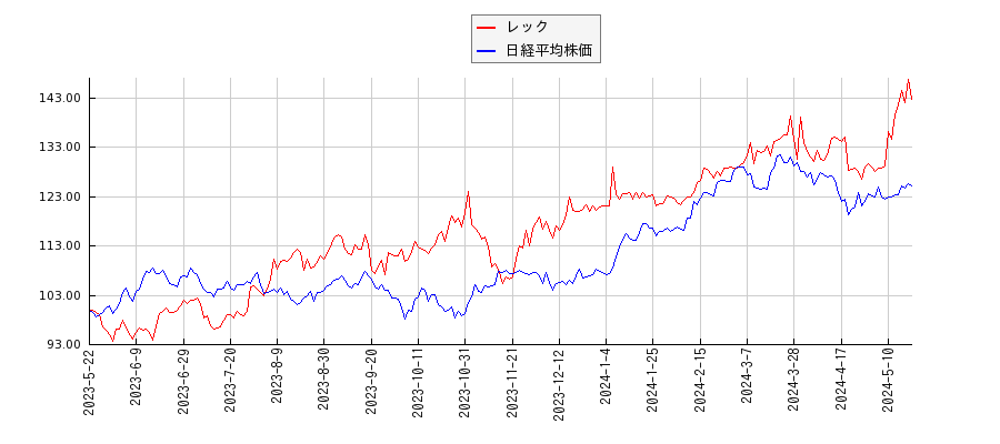 レックと日経平均株価のパフォーマンス比較チャート