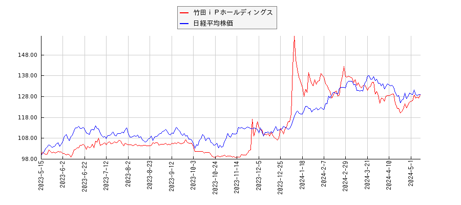 竹田ｉＰホールディングスと日経平均株価のパフォーマンス比較チャート
